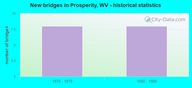 New bridges in Prosperity, WV - historical statistics