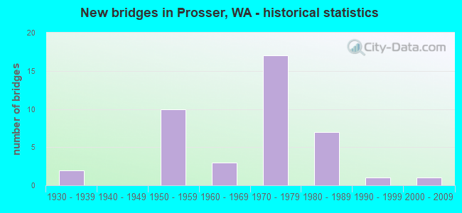 New bridges in Prosser, WA - historical statistics