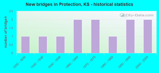 New bridges in Protection, KS - historical statistics