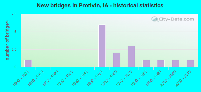 New bridges in Protivin, IA - historical statistics