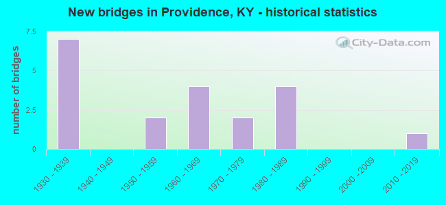 New bridges in Providence, KY - historical statistics