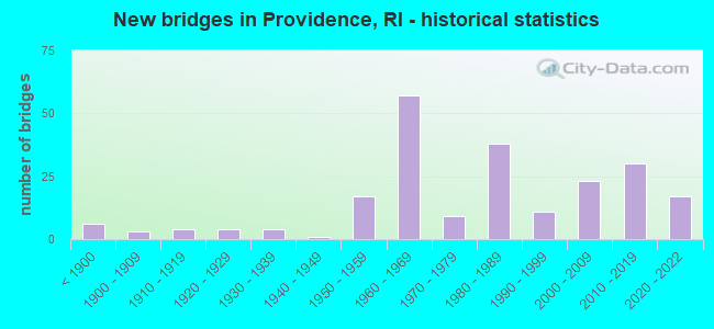 New bridges in Providence, RI - historical statistics