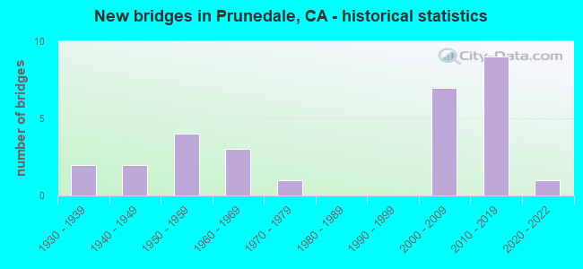 New bridges in Prunedale, CA - historical statistics