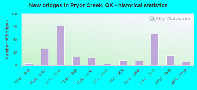 New bridges in Pryor Creek, OK - historical statistics