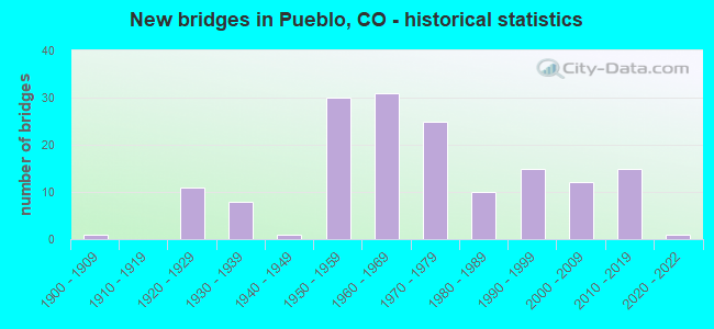 New bridges in Pueblo, CO - historical statistics