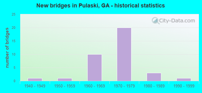 New bridges in Pulaski, GA - historical statistics