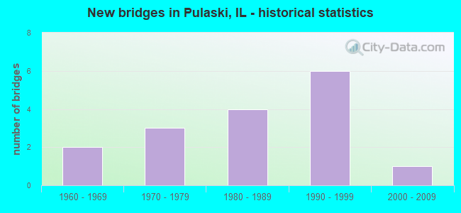 New bridges in Pulaski, IL - historical statistics
