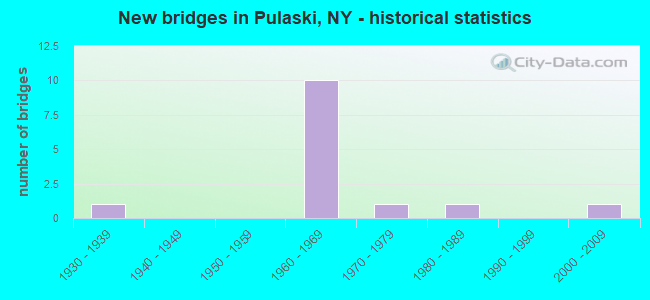 New bridges in Pulaski, NY - historical statistics