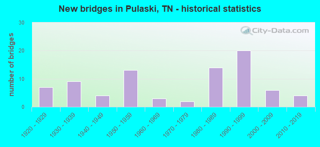 New bridges in Pulaski, TN - historical statistics