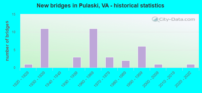 New bridges in Pulaski, VA - historical statistics