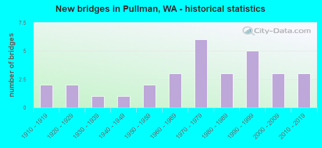 New bridges in Pullman, WA - historical statistics
