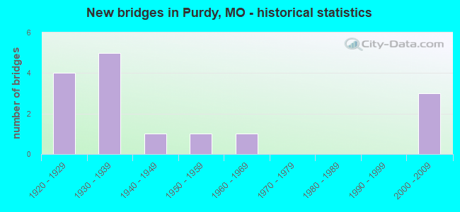 New bridges in Purdy, MO - historical statistics