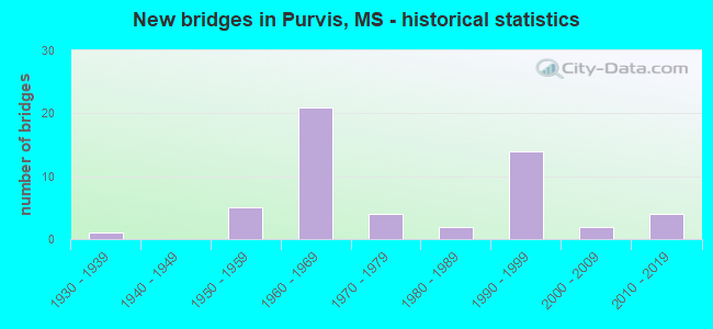 New bridges in Purvis, MS - historical statistics