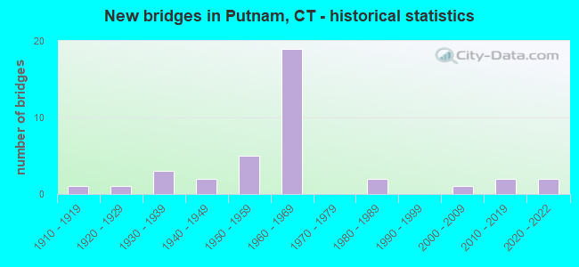 New bridges in Putnam, CT - historical statistics