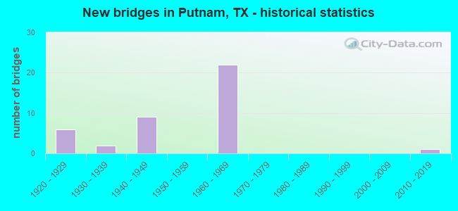 New bridges in Putnam, TX - historical statistics