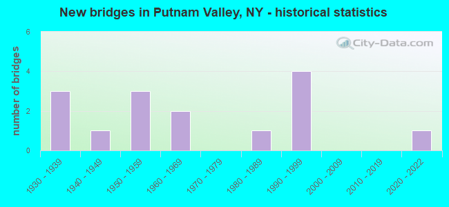 New bridges in Putnam Valley, NY - historical statistics