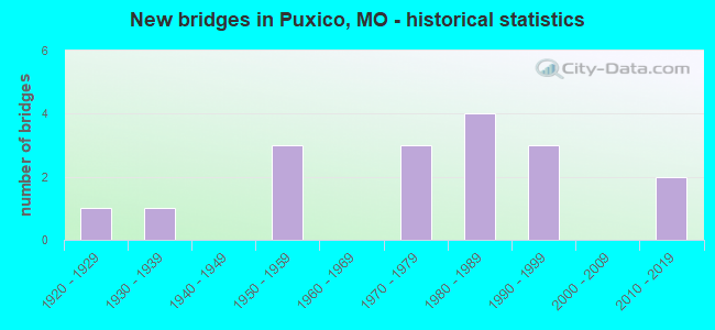 New bridges in Puxico, MO - historical statistics