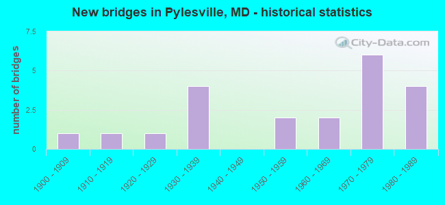 New bridges in Pylesville, MD - historical statistics