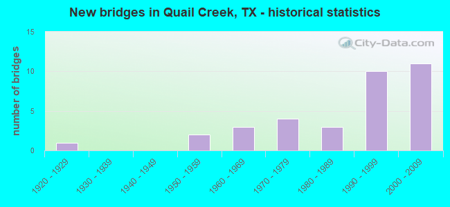 New bridges in Quail Creek, TX - historical statistics