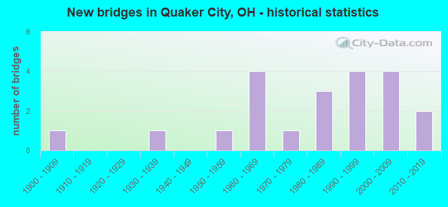 New bridges in Quaker City, OH - historical statistics