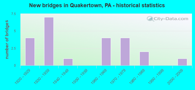 New bridges in Quakertown, PA - historical statistics