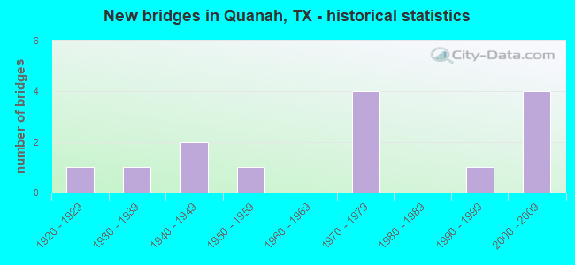 New bridges in Quanah, TX - historical statistics