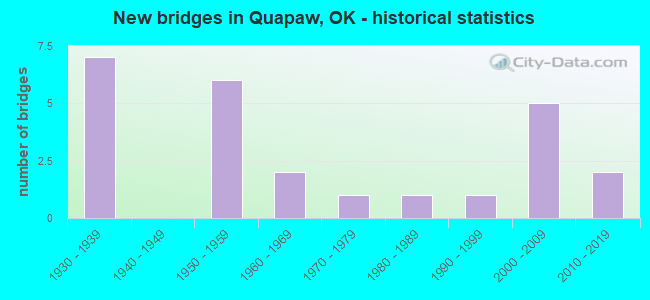 New bridges in Quapaw, OK - historical statistics