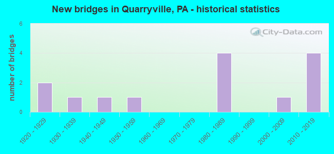 New bridges in Quarryville, PA - historical statistics