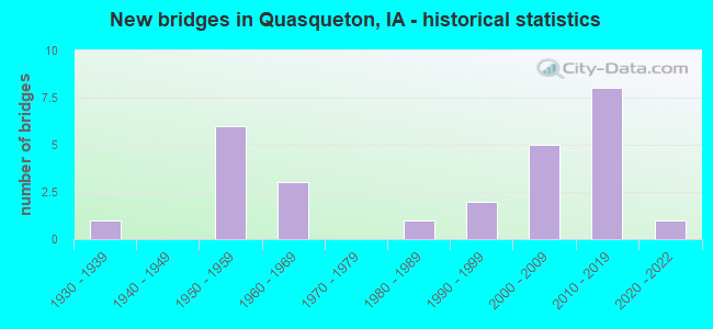 New bridges in Quasqueton, IA - historical statistics