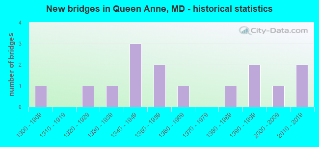 New bridges in Queen Anne, MD - historical statistics