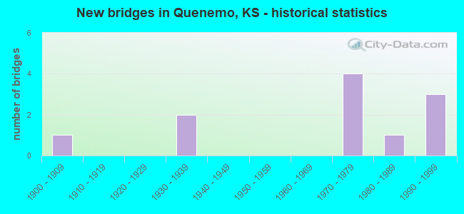 New bridges in Quenemo, KS - historical statistics