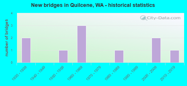 New bridges in Quilcene, WA - historical statistics