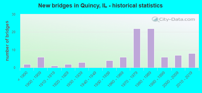 New bridges in Quincy, IL - historical statistics