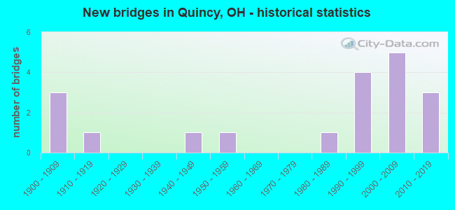 New bridges in Quincy, OH - historical statistics