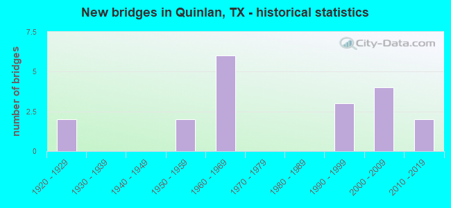 New bridges in Quinlan, TX - historical statistics