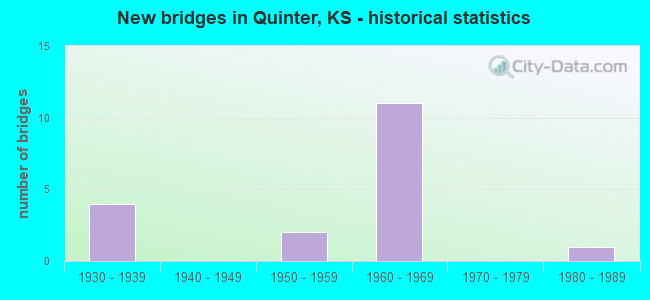 New bridges in Quinter, KS - historical statistics