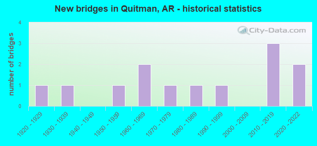 New bridges in Quitman, AR - historical statistics