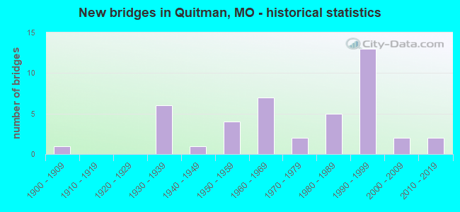 New bridges in Quitman, MO - historical statistics