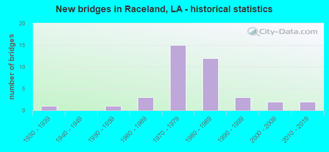 New bridges in Raceland, LA - historical statistics