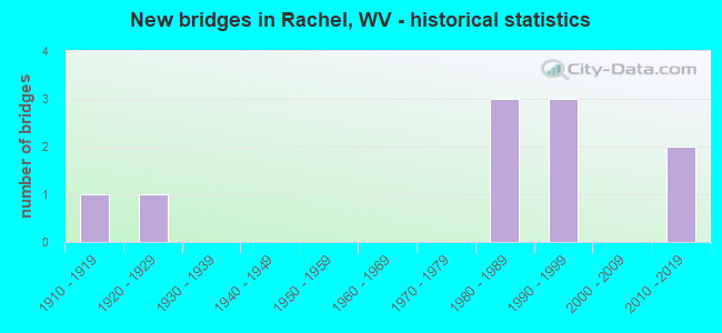 New bridges in Rachel, WV - historical statistics