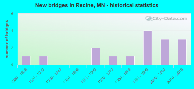 New bridges in Racine, MN - historical statistics