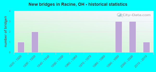 New bridges in Racine, OH - historical statistics