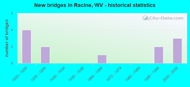 New bridges in Racine, WV - historical statistics