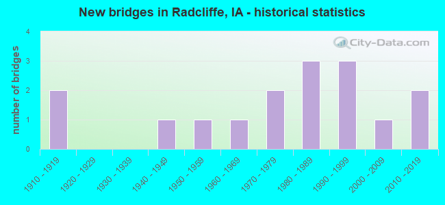 New bridges in Radcliffe, IA - historical statistics