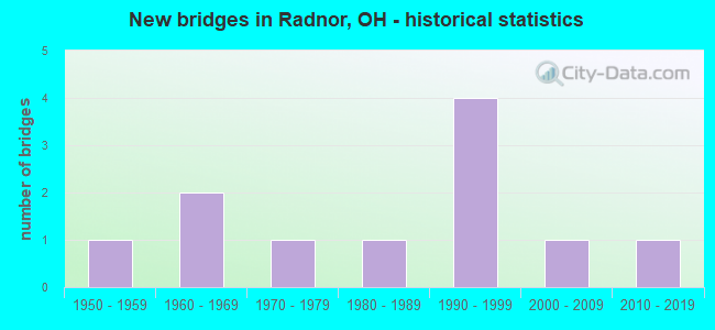 New bridges in Radnor, OH - historical statistics