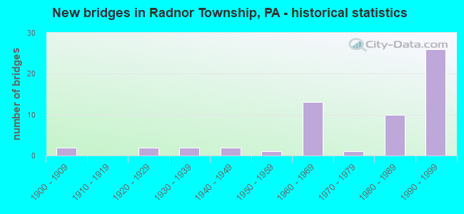 New bridges in Radnor Township, PA - historical statistics