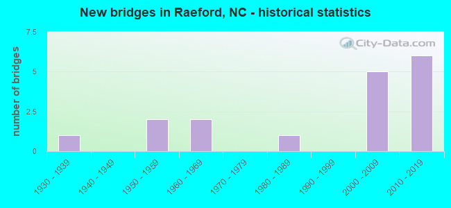 New bridges in Raeford, NC - historical statistics