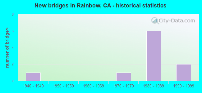 New bridges in Rainbow, CA - historical statistics