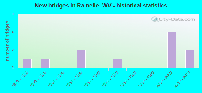 New bridges in Rainelle, WV - historical statistics