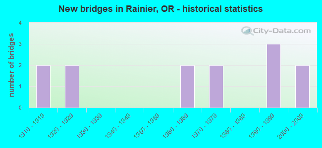 New bridges in Rainier, OR - historical statistics